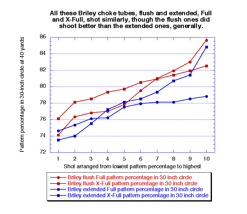 Briley Choke Tube Chart