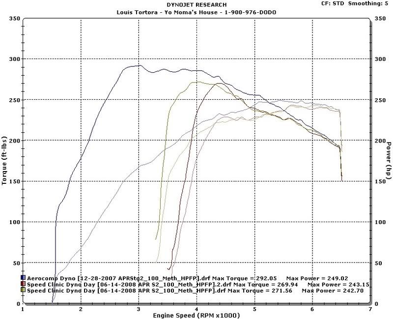 Revo Stage 1 v. Unitronic Stage 2 v. APR Stage 2+ VW Vortex