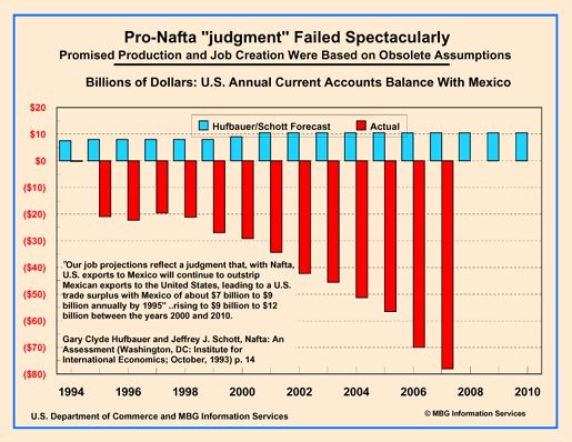 NAFTA failure