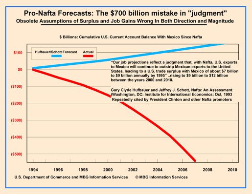 NAFTA forecast