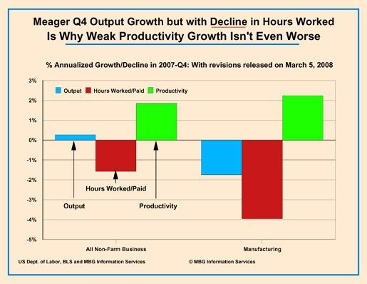 2007 Q4 Drop in Hours Worked