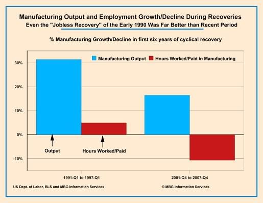 Manufacturing output increase not corresponding wages, hours worked