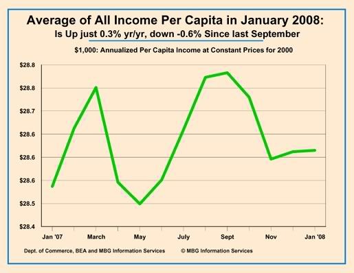 Average Real Per-Capital Disposable Income Unchanged, Jan'08