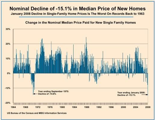 Housing Prices, Histogram