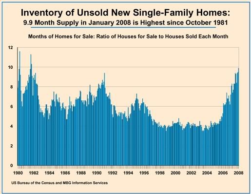 unsold homes, inventory, histogram