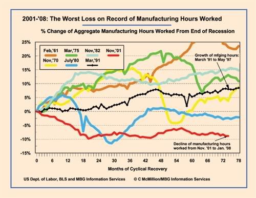 Worst loss on Record in Manufacturing for Total Hours Worked