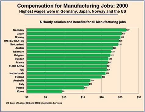 Manufacturing Wages 2000