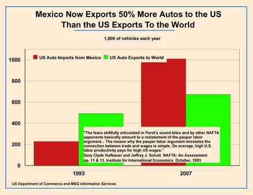Mexico Auto Exports