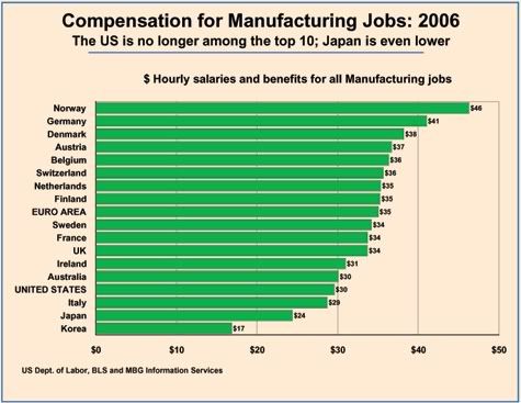 Manufacturing Wages 2006