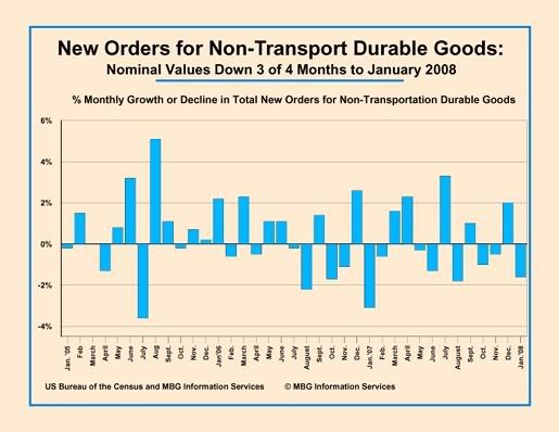 New orders, Non-Transport, Jan 08