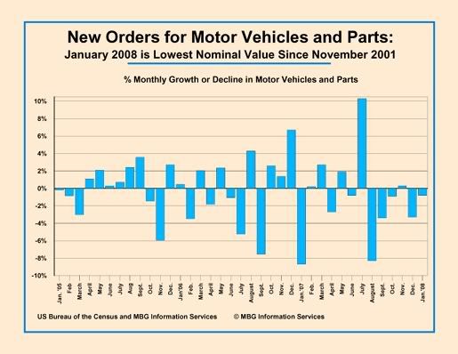 New Orders, Vehicles, Parts, Jan '08