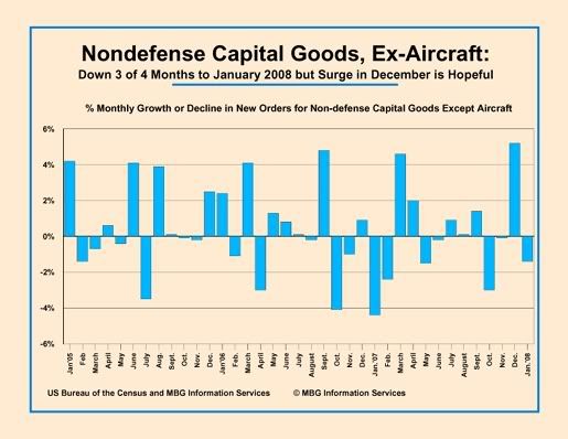 New Orders, Non-Defense, excluding Aircraft, Jan 08