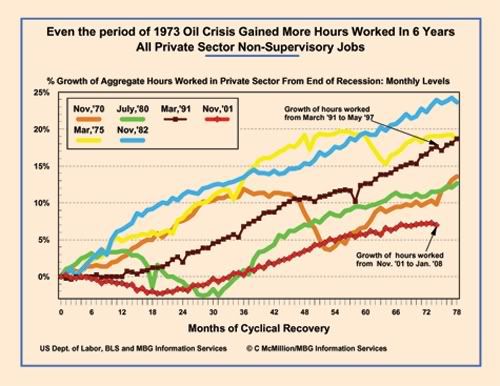 Even 1976 oil crisis Had Higher Hours Worked Than Now