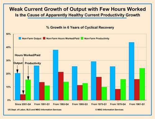 History of Hours Worked versus Productivity Growth