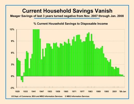 Current Household Savings Vanish