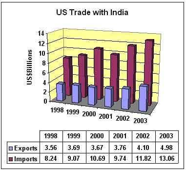 US-IndiaTrade2004