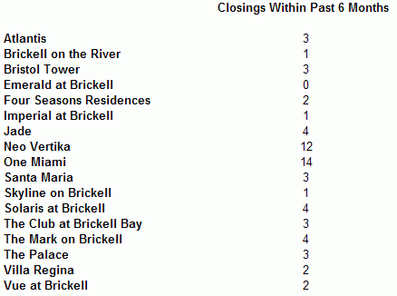 Brickell Closings in the Past 6 Months