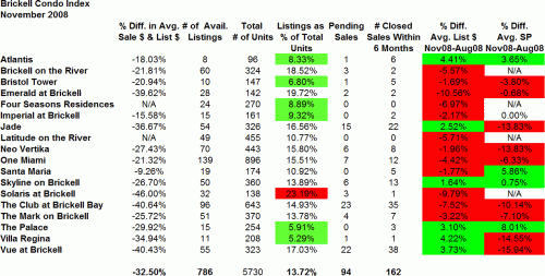 Brickell Condo Index statistics
