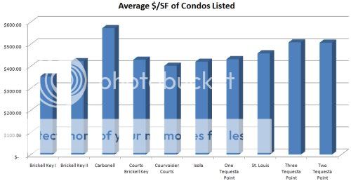 Brickell Key Condo Index - June 2008 listed