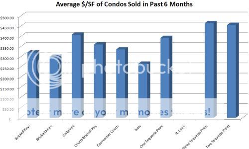 Brickell Key Condo Index - June 2008 sold