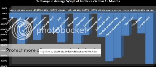 Percent change in list prices of Brickell Condos