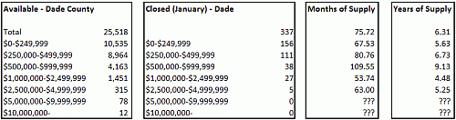 Miami-Dade County Condo Supply - February 2008