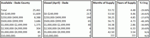 Dade County Condo Trends - May 2008