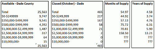 Dade County Condo Trends - November 2007