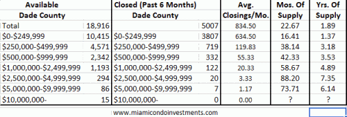 Dade County condo inventory spreadsheet July 2009