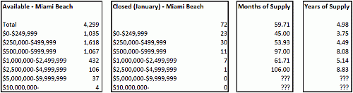 Miami Beach Condo Supply - February 2008