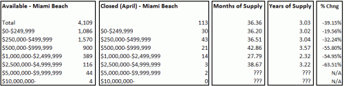 Miami Beach Condo Trends - May 2008