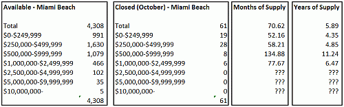 Miami Beach Condo Trends - November 2007