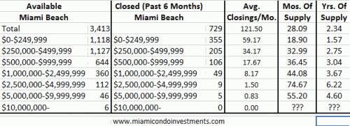 Miami Beach condo inventory spreadsheet July 2009