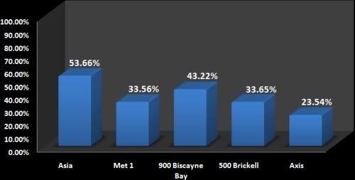 Miami Condo Closing Rates - February 2009