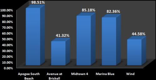 Miami Condo Closing Rates - February 2009