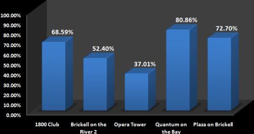 Miami Condo Closing Rates - February 2009