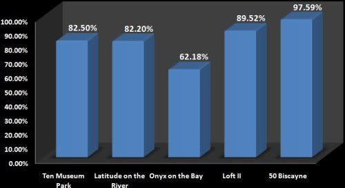 Miami Condo Closing Rates - February 2009