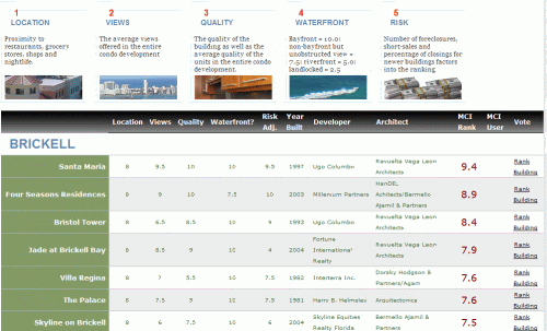 Miami Condo Rankings