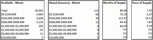 Miami Condo Supply - February 2008