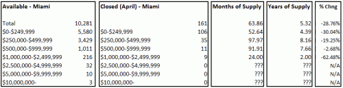 Miami Condo Trends - May 2008