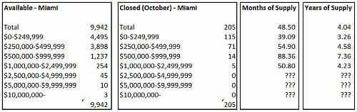 Miami Condo Trends - November 2007