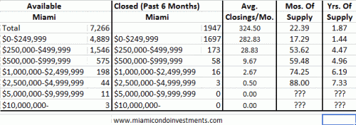 Miami condo inventory spreadsheet July 2009