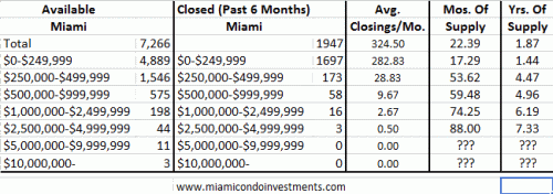 Miami condo inventory spreadsheet July 2009 Miami condo inventory spreadsheet July 2009