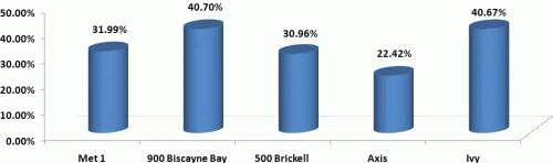 Miami Condo Closing Rates for December 2008