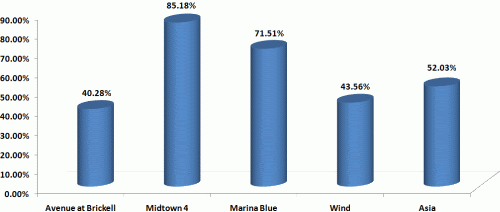 Miami Condo Closing Rates for December 2008