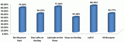 New Miami Condo Closing Rates - February 2008