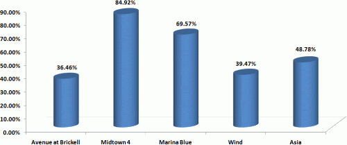 New Miami Condos Closing Rates