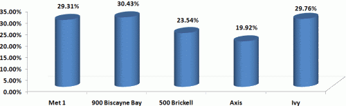 New Miami Condos Closing Rates