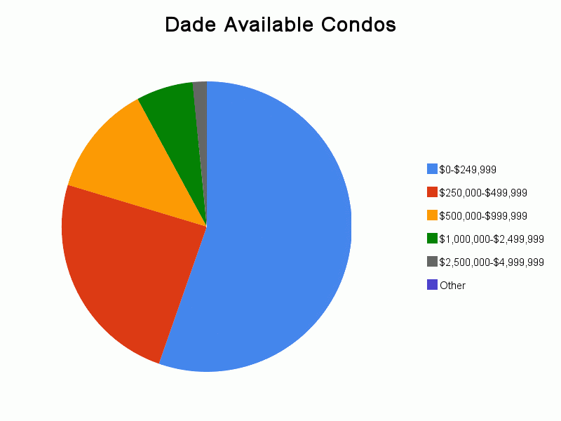 Dade Available Condos Graph