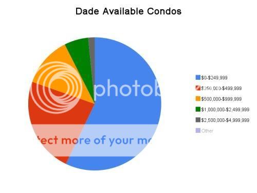 Dade available condos graph April 2010